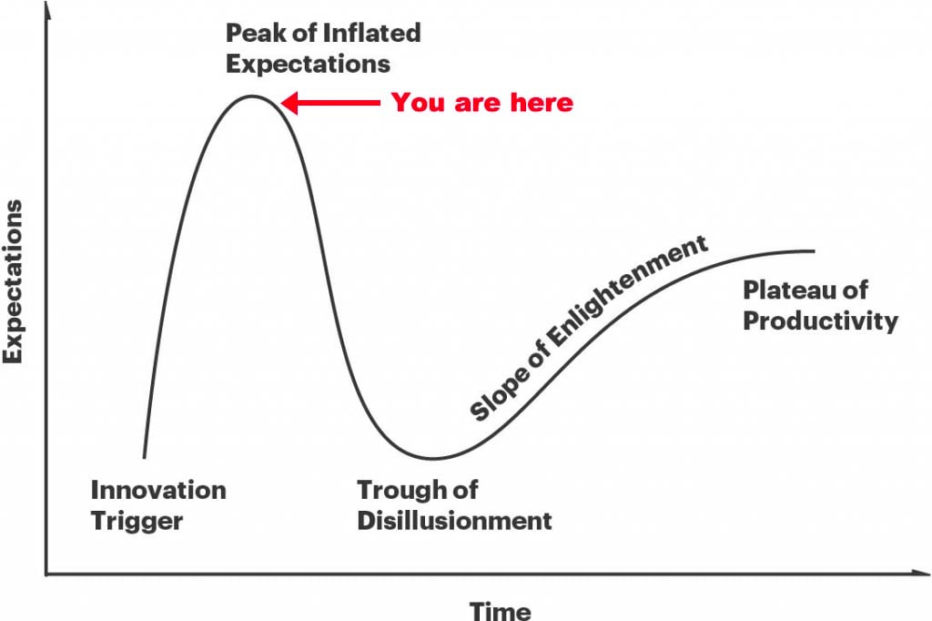 Gartner hype cycle diagram - generative AI is at the peak of inflated expectations